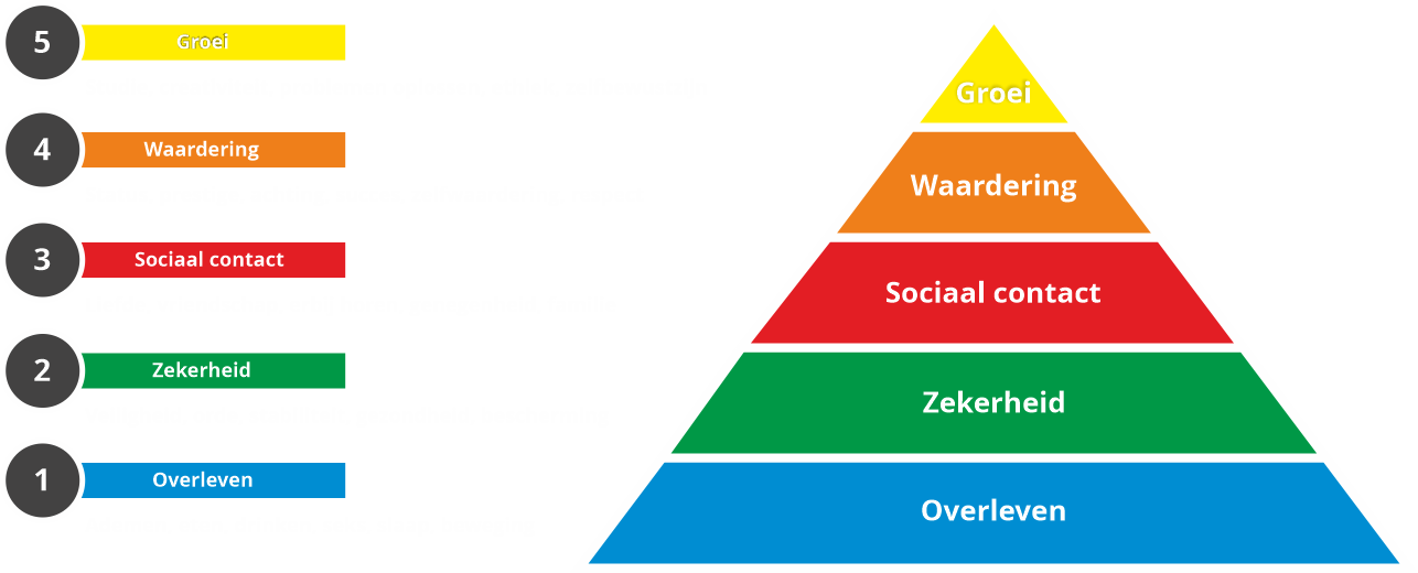 Psycholoog Geldrop - Feel It 2 - Blog Piramide van Maslow-wit1